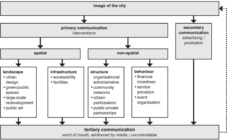 City image communication