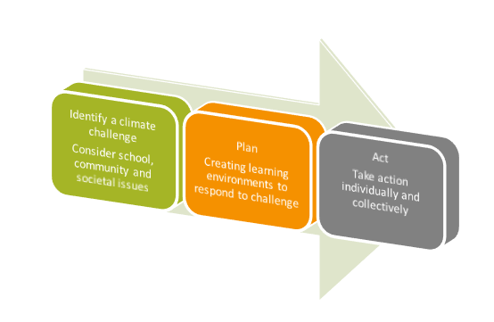 Climate shelters_flow chart