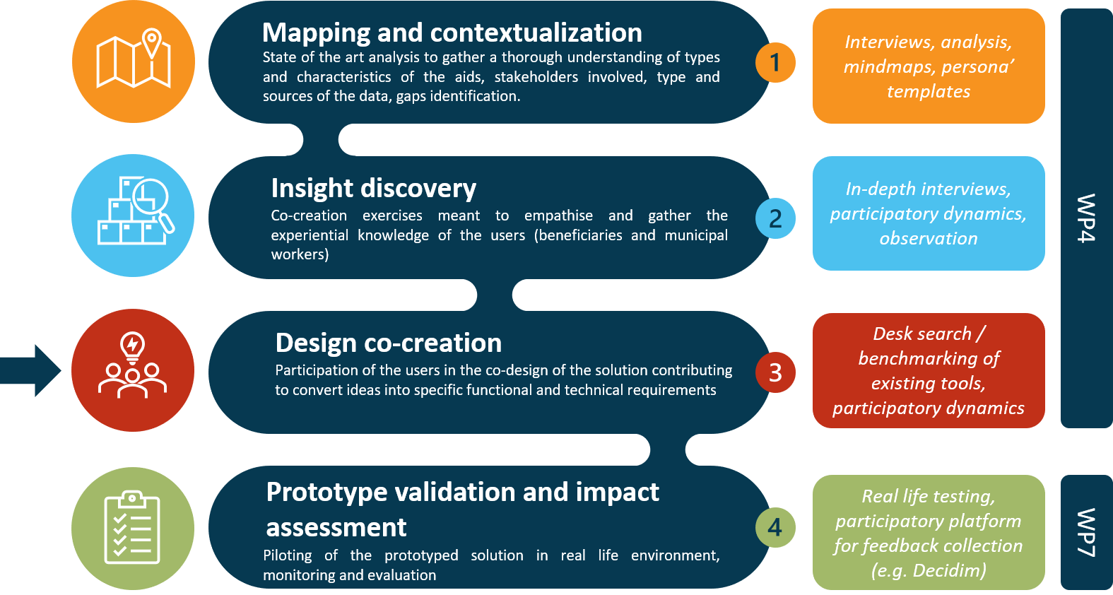 Co-creation strategy
