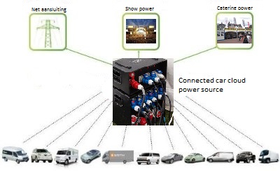 Cloud power source scheme by ZAP Concepts