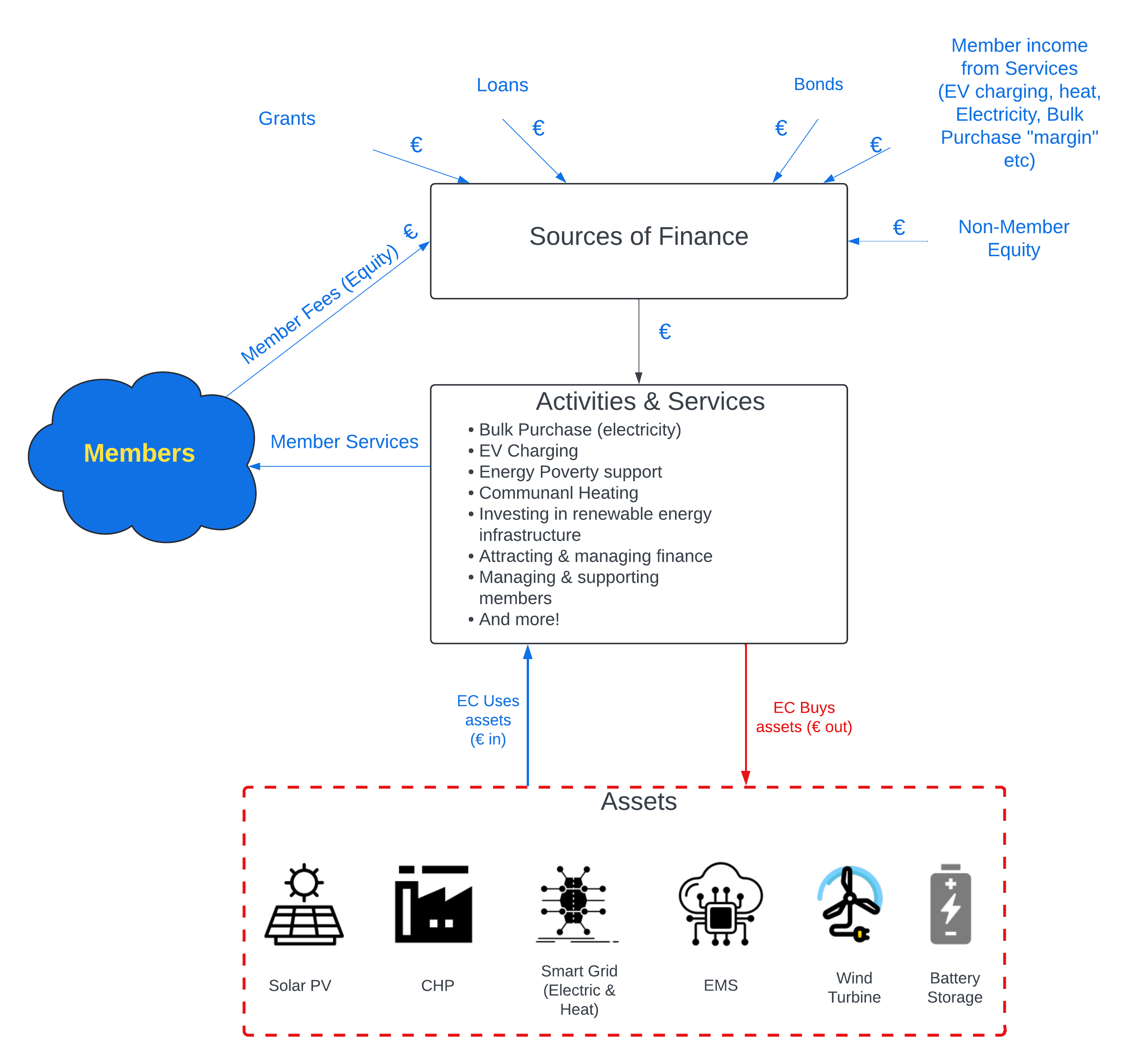 Energy Community Business model diagram