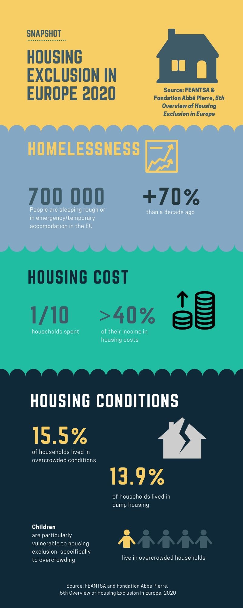 key figures EU housing exclusion 2020