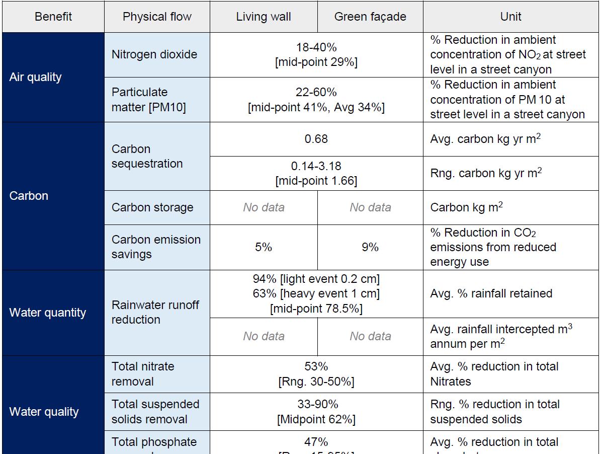 Examplary summary table of the evidence base for the Green Walls