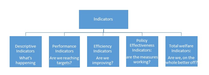 Categories of indicators