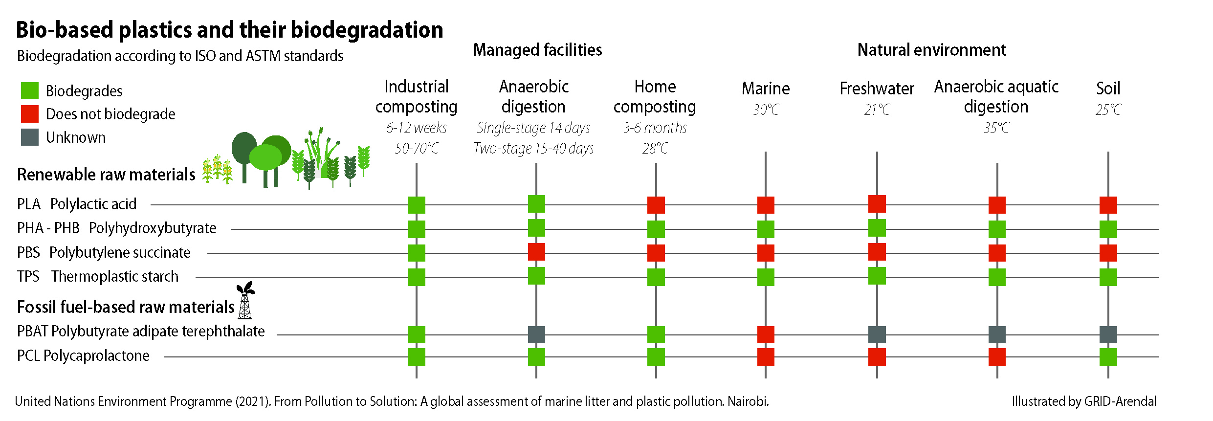 Figure 2: Bio-based plastics and their biodegradation 
