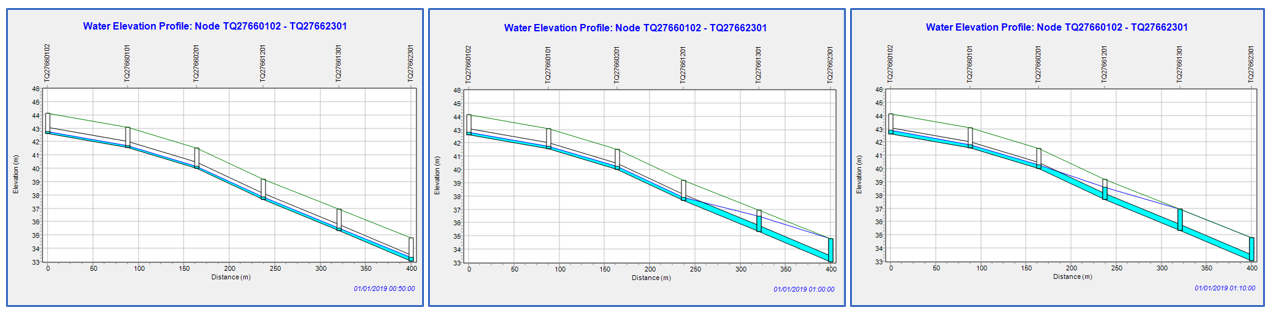 Figure 2. Pipe flow from left (upstream) to right (downstream): example of downstream manholes at initially normal conditions (partial flow), then becoming surcharged (full flow) and finally flooding above ground (green line) during the development of an extreme storm event (Data: own model in South London)