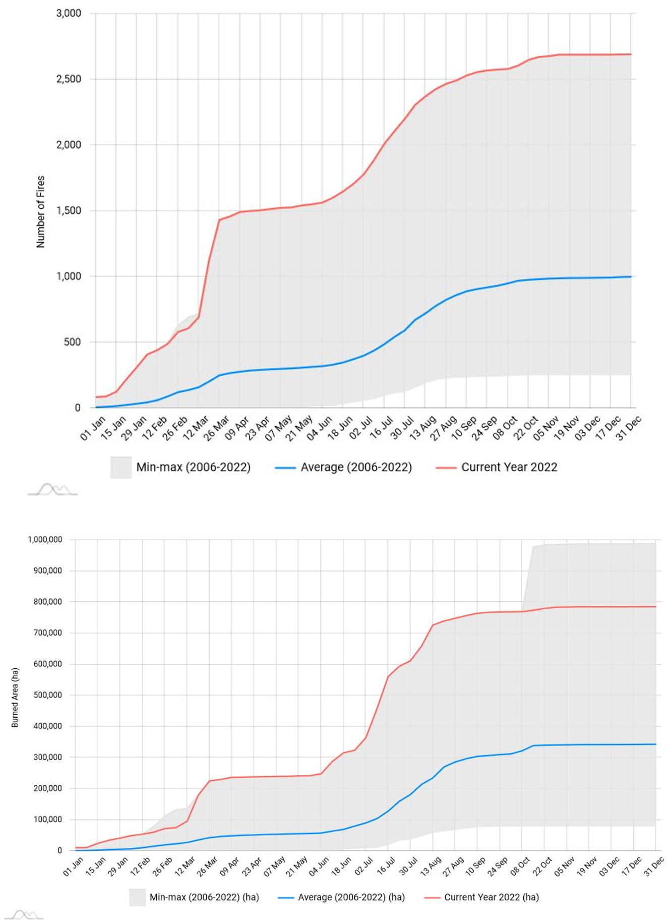 Wildfire statistics