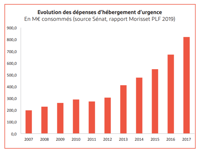 Fig 3: Evolution of spending on emergency shelter in France. 
