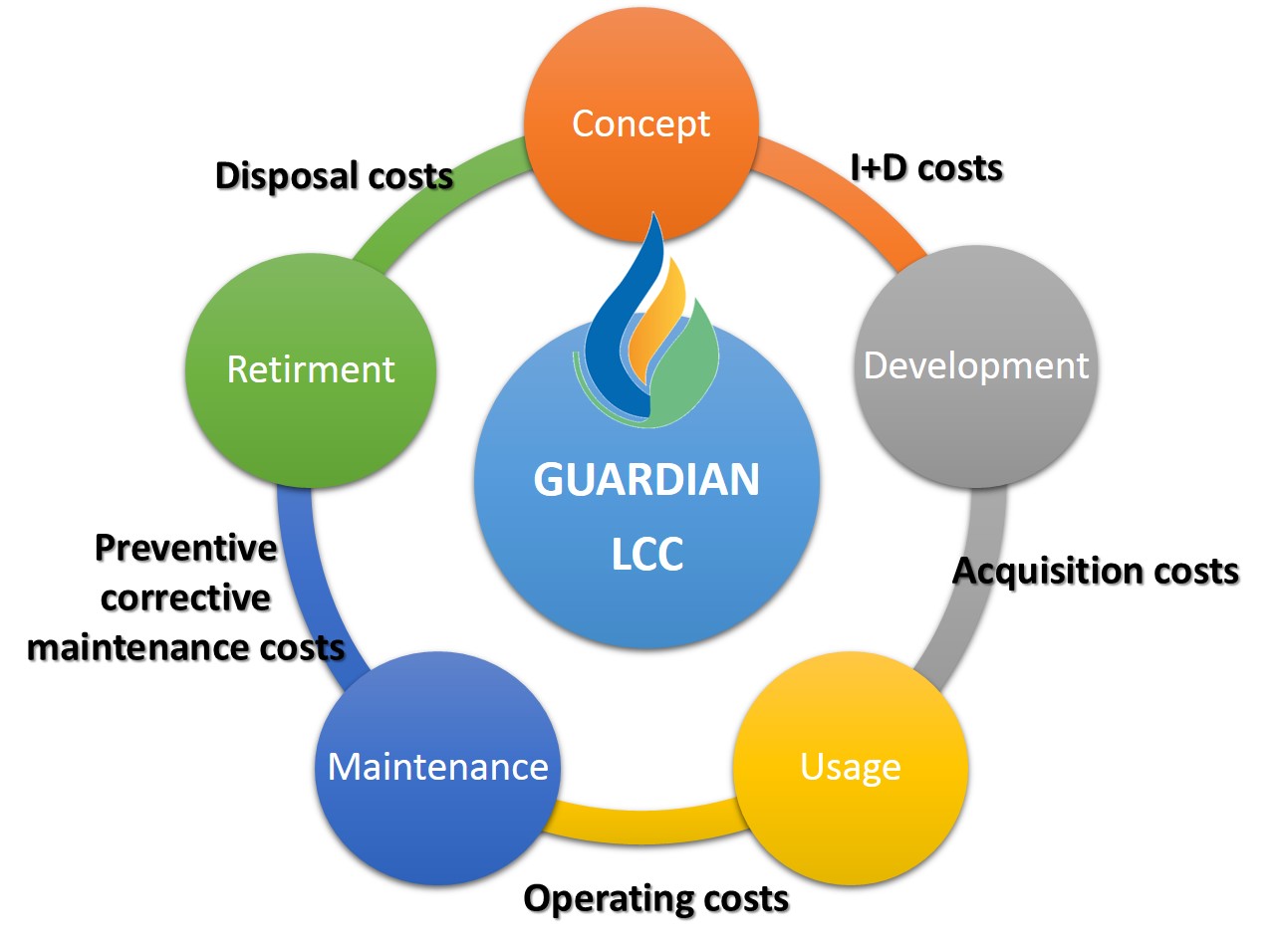 GUARDIAN LCC