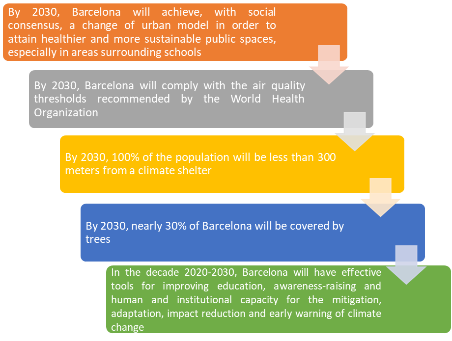 Targets of the city of Barcelona