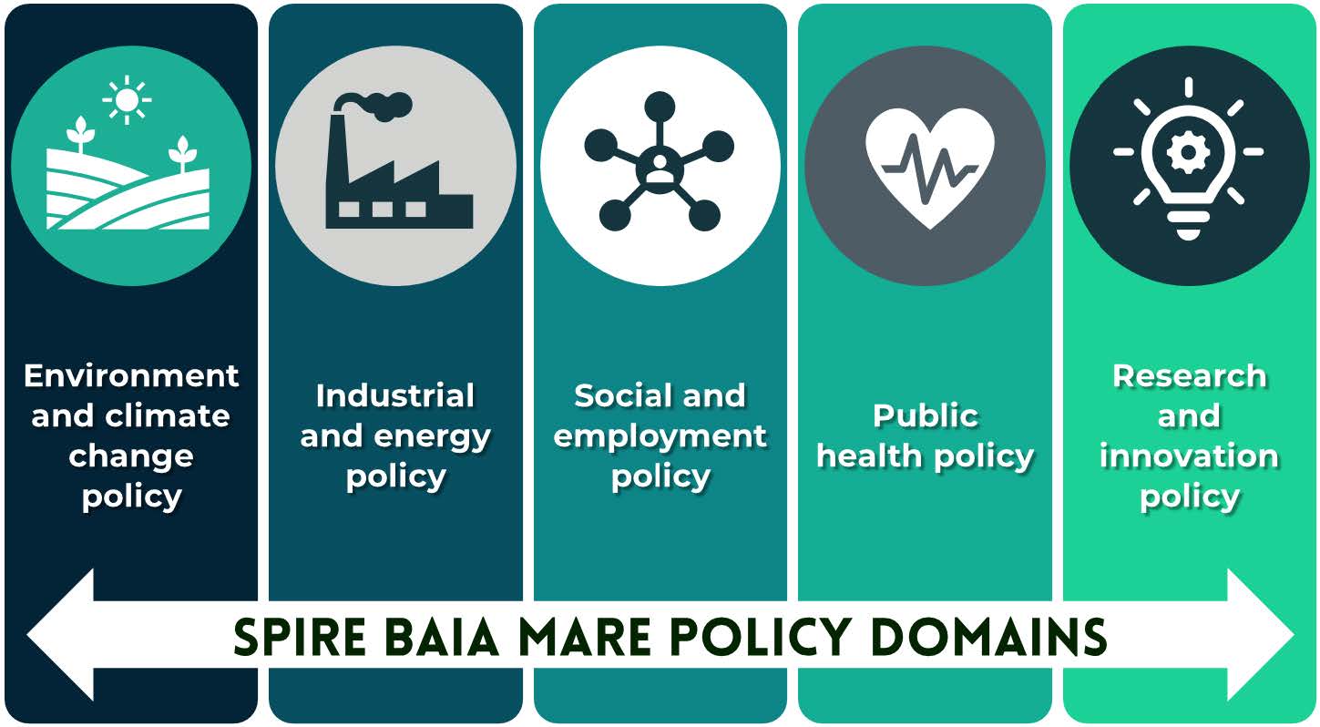 Fig. 4 SPIRE Policy domains