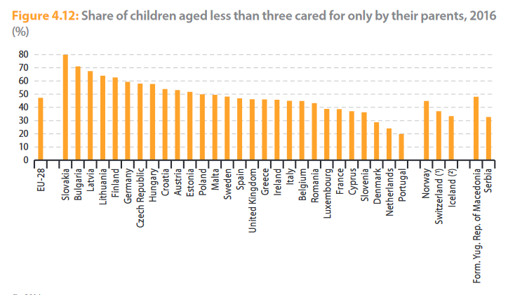 Share of children aged less than three cared for only by theri parents