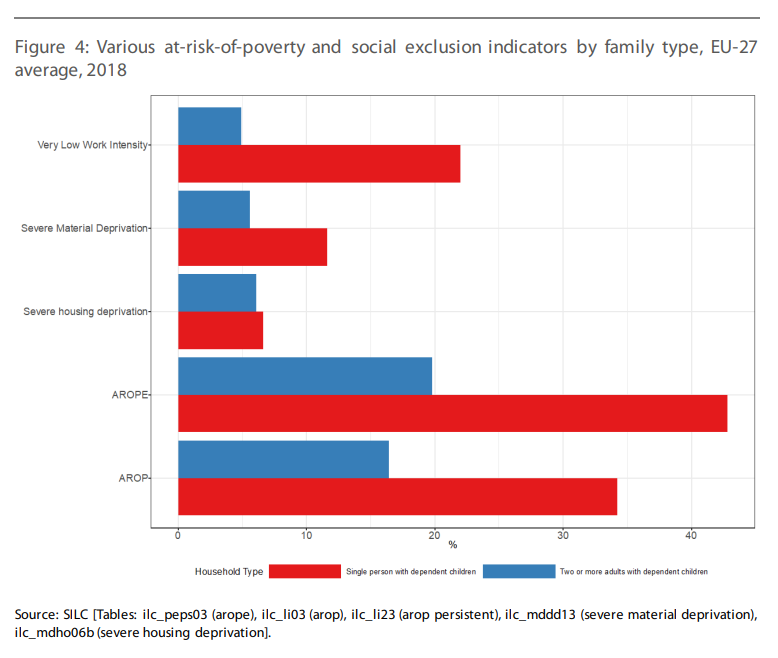 Various at-risk-of-poverty and social exclusion indicators by family type