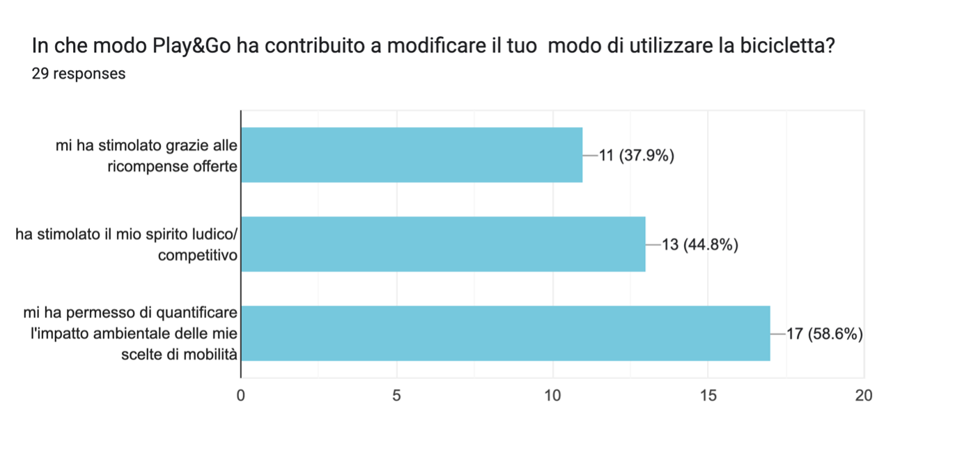 Figure 5 – Impact of Play&Go on users' biking habits