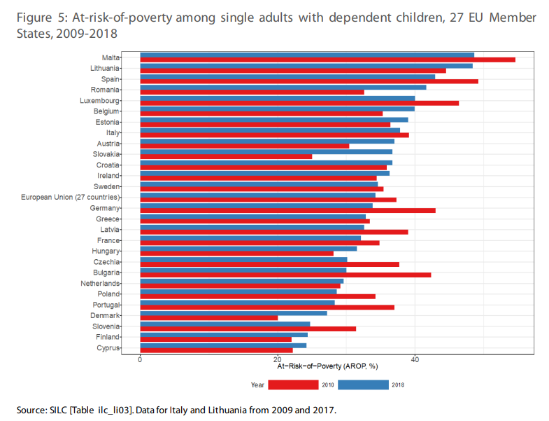 At-risk-of-poverty among single adults with dependent children