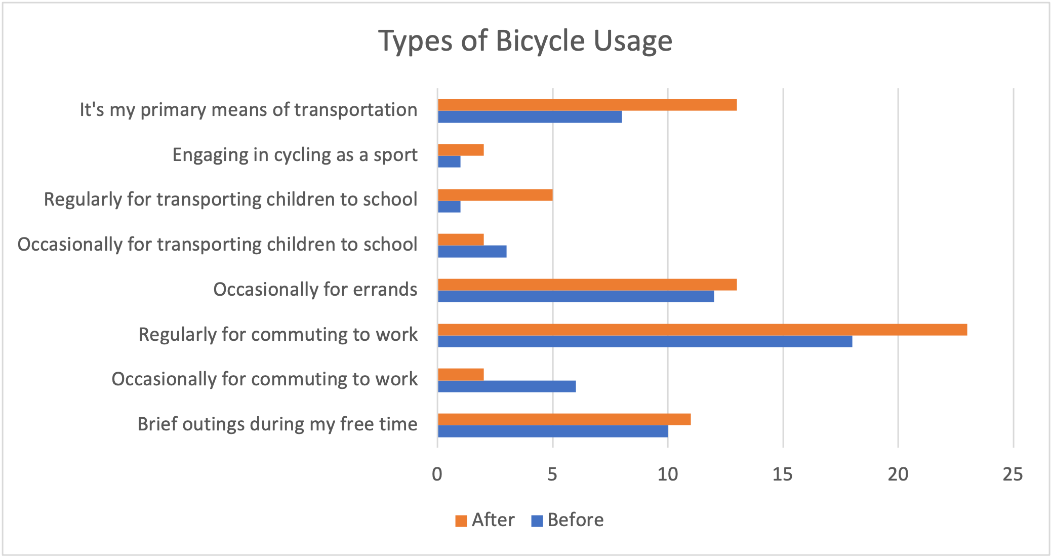 Figure 6 – Types of bicycle usage