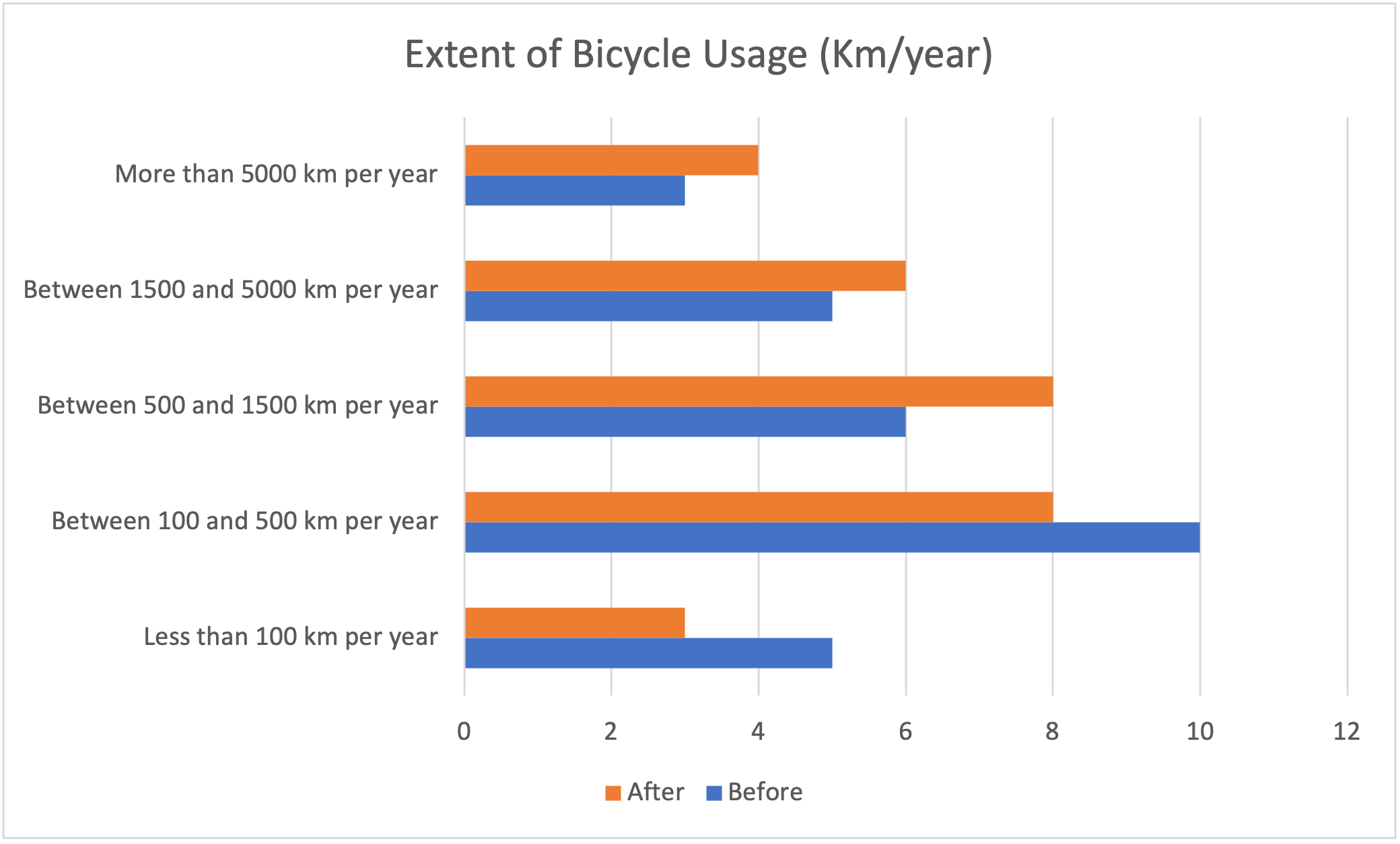Figure 7 – Extent of bicycle usage (km/year)