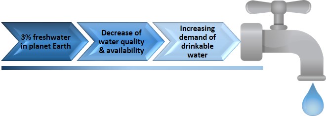 Water scarcity and climate change causes and consequences