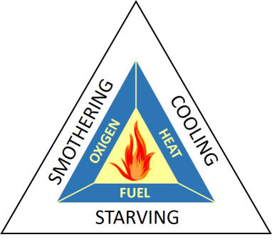 Suppression mechanisms within the fire triangle