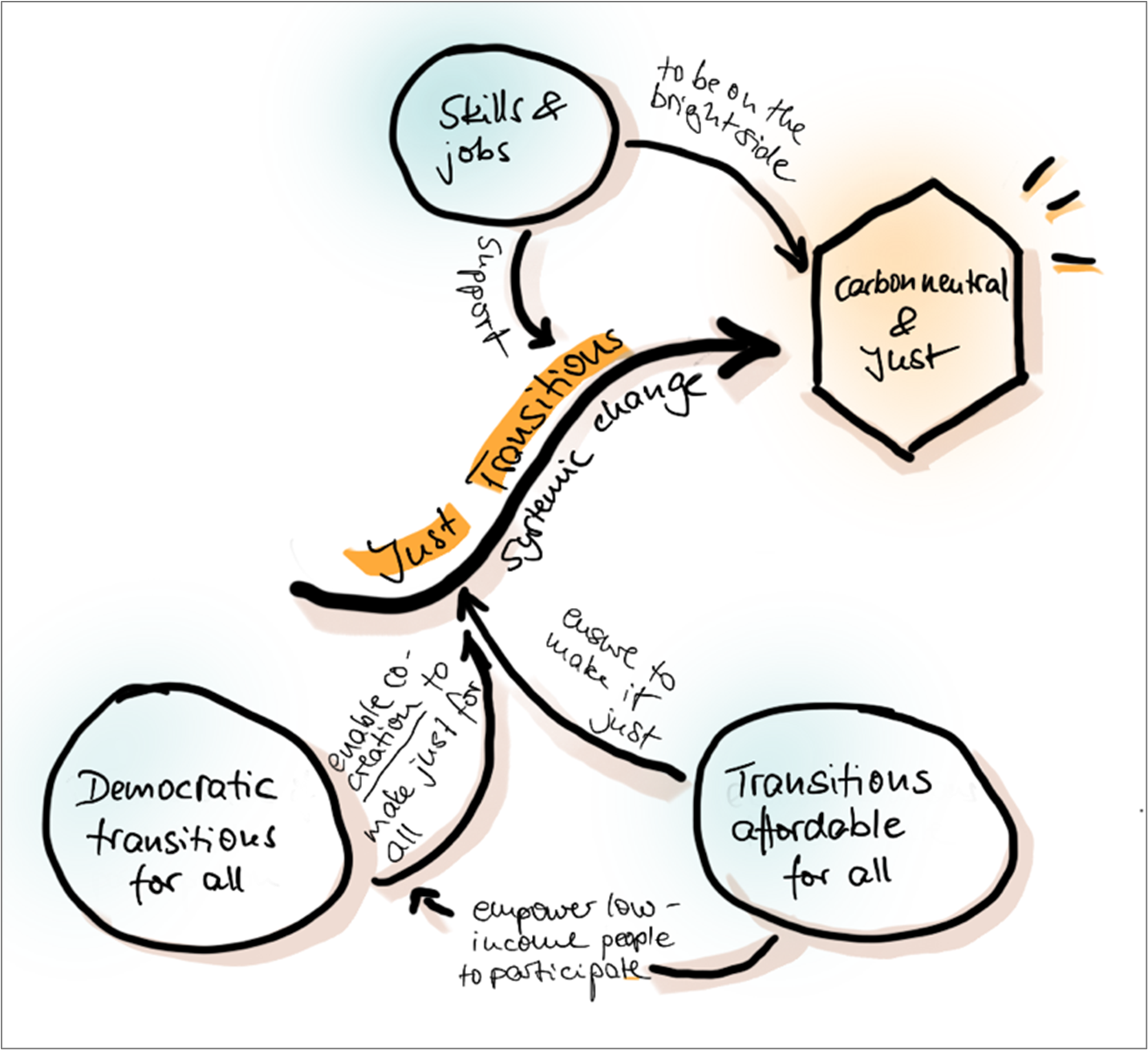 Figure 3: Interrelationships between the three challenges and with Just Transitions towards carbon neutrality
