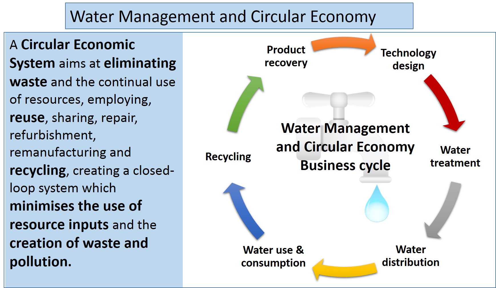 Water Management and Circular Economy