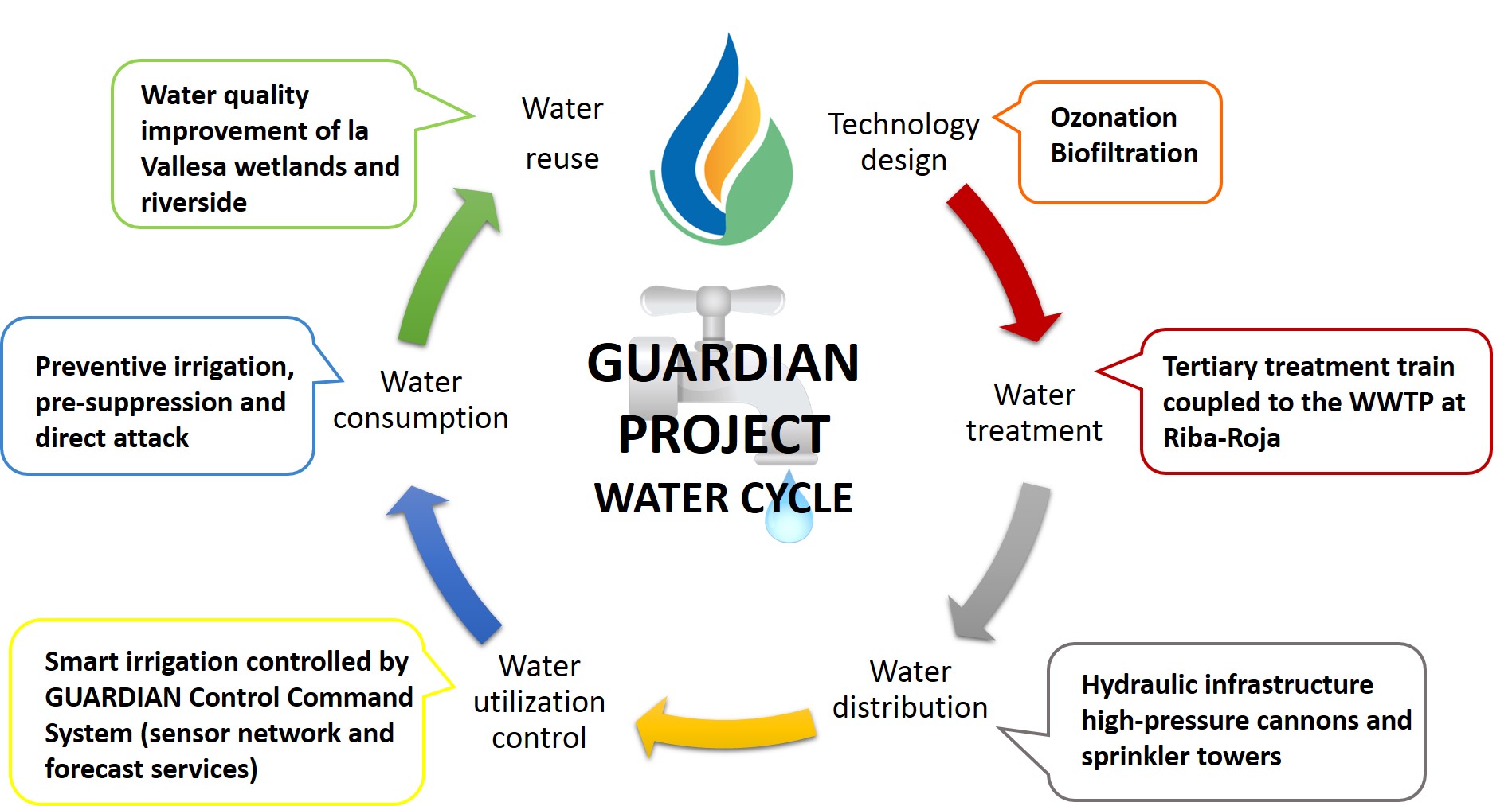 GUARDIAN Water Cycle