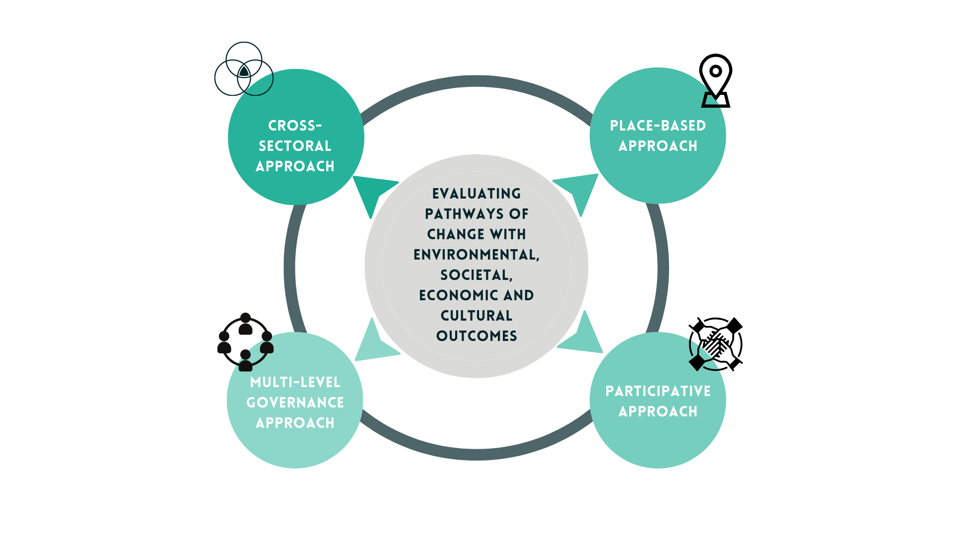 Figure 5.1  Combining the Integrated Territorial Development principles in the Evaluation exercise
