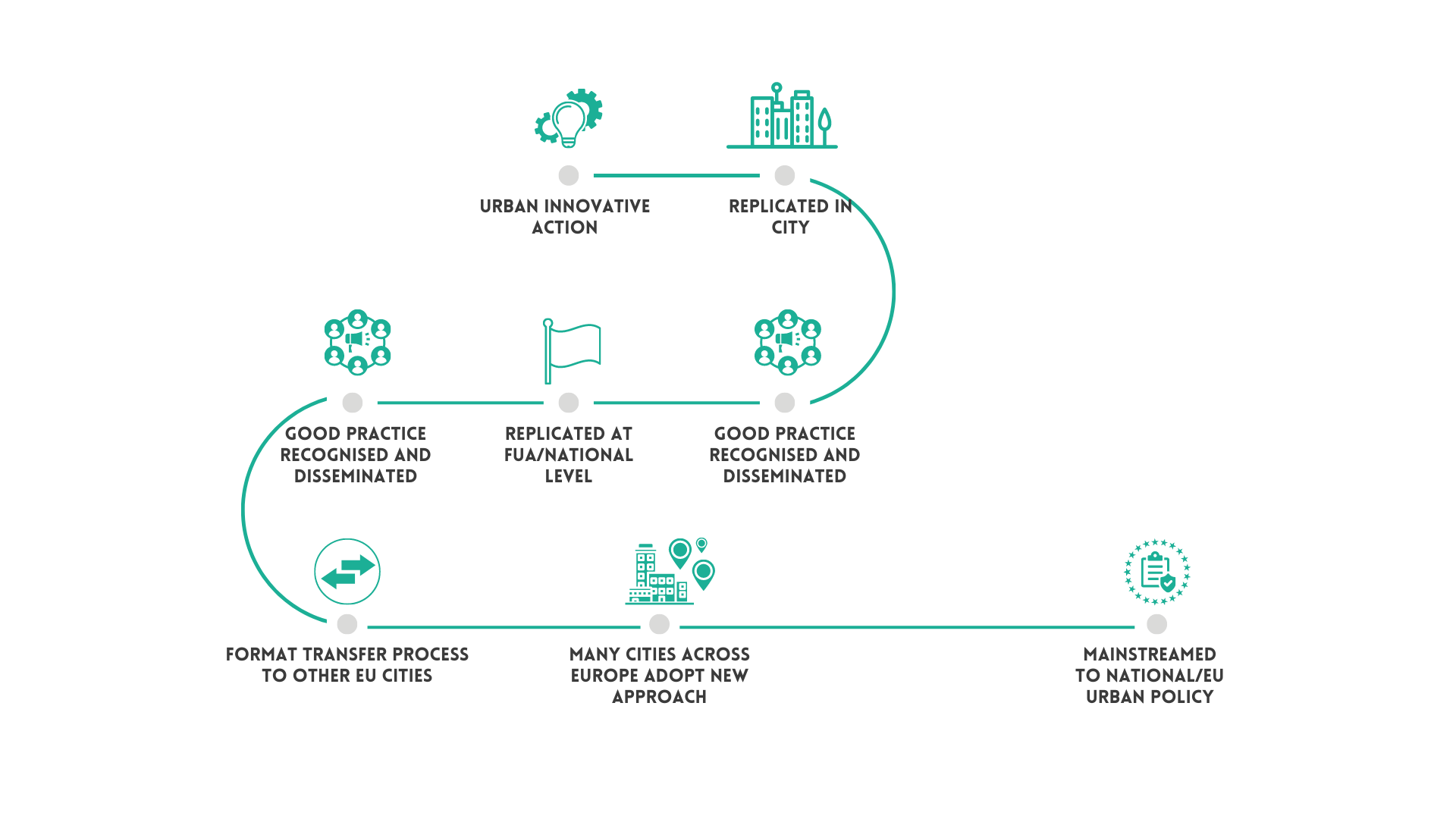 Idealised Spiral model of  replication and mainstreaming (adapted from Mulgan/Nesta versions)