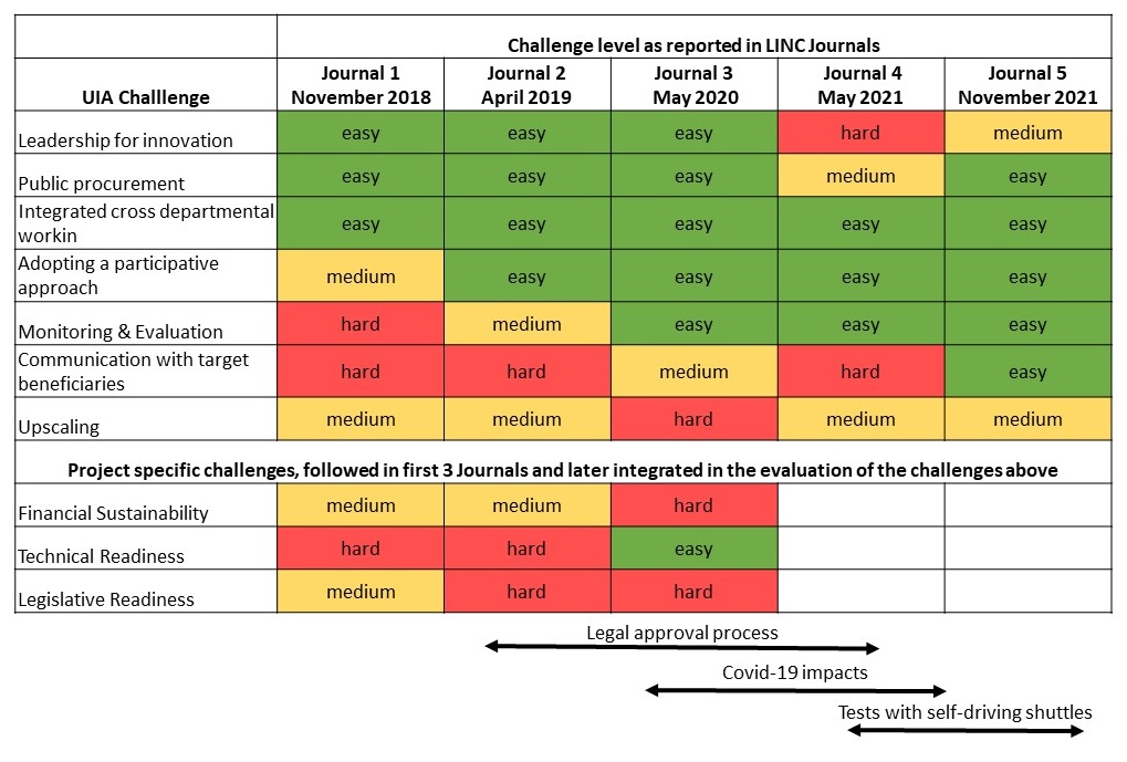 The UIA challenges monitored over time. The arrows in the bottom indicate important events impacting the project.