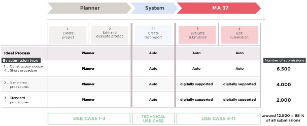 Vision of the ideal process