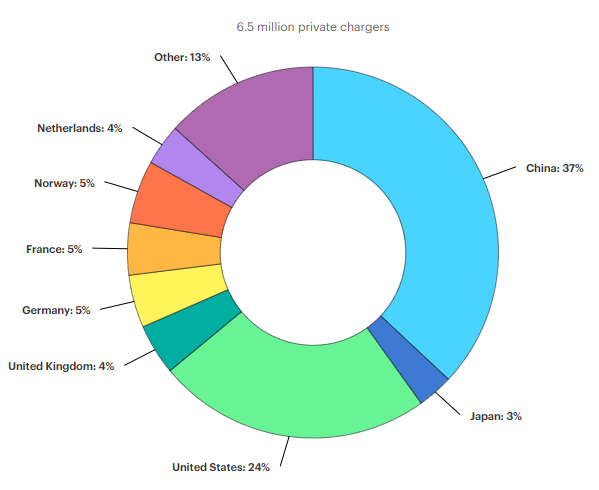Private (left) and publicly accessible (right) slow EV chargers by country (Source: IEA. https://www.iea.org/data-and-statistics/charts/private-electric-vehicle-slow-chargers-by-country-2019; https://www.iea.org/data-and-statistics/charts/publicly-accessible-electric-vehicle-slow-chargers-by-country-2019)