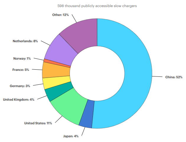 Private (left) and publicly accessible (right) slow EV chargers by country (Source: IEA. https://www.iea.org/data-and-statistics/charts/private-electric-vehicle-slow-chargers-by-country-2019; https://www.iea.org/data-and-statistics/charts/publicly-accessible-electric-vehicle-slow-chargers-by-country-2019)