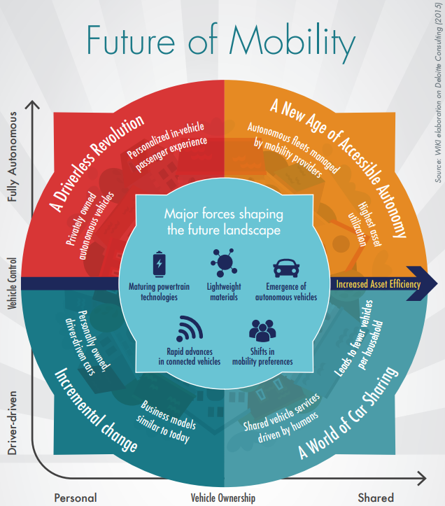 Relevant trends in mobility (Source: CIVITAS project. https://civitas.eu/sites/default/files/civ_pol-07_m_web.pdf)