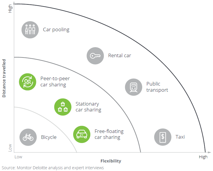 Classification of car sharing services among existing mobility concepts (Source: Deloitte. https://www2.deloitte.com/content/dam/Deloitte/de/Documents/consumer-industrial-products/CIP-Automotive-Car-Sharing-in-Europe.pdf)