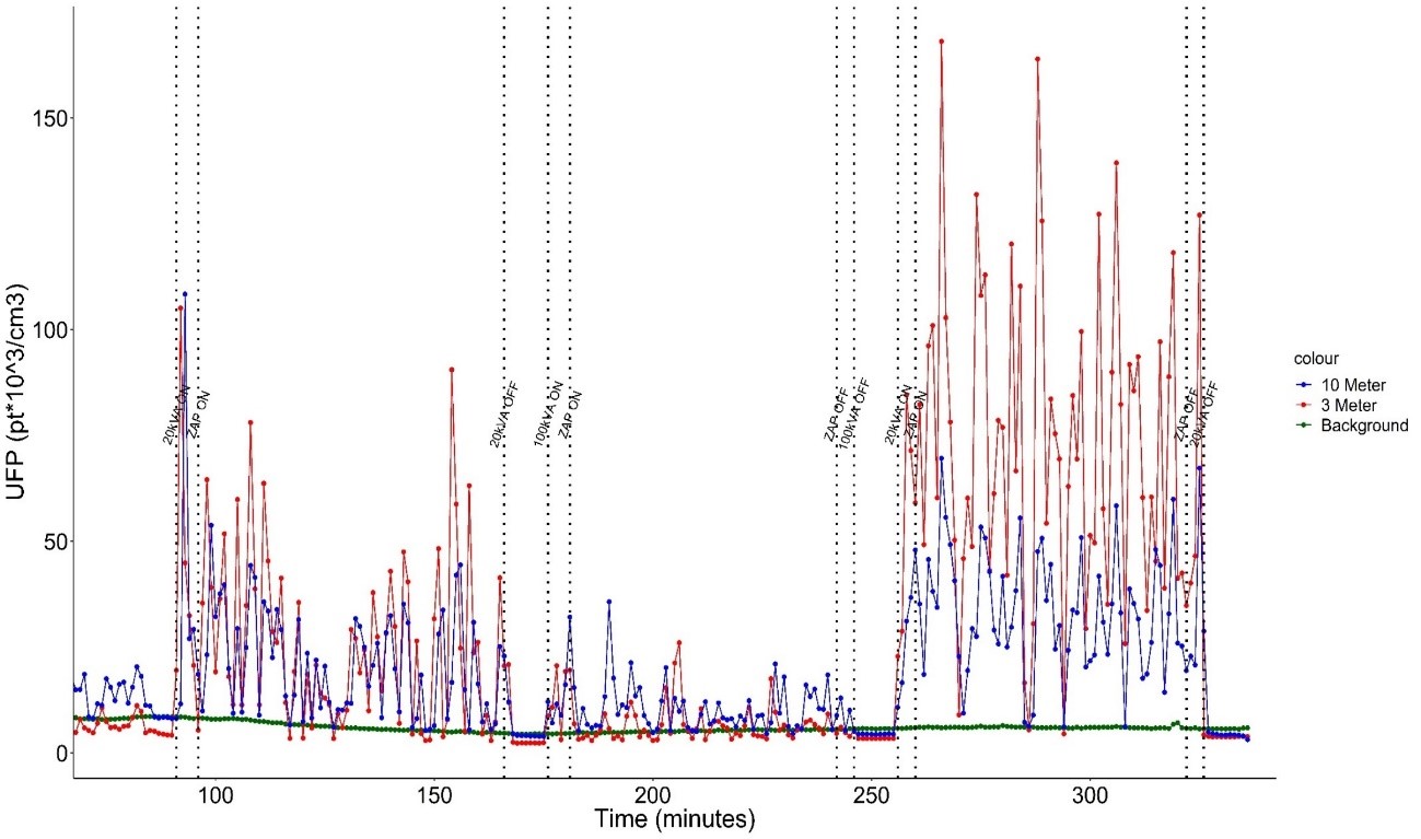 Source: IRAS, Utrecht University. Example of 300-minute UFP emission measurements. Background air values (in green color) had almost no variations throughout the represented test period. However, emissions due to the two generators strongly stand out in the baseline. Emissions measured at 3 meters (red color) exceeded those measured at 10 meters (blue color). Besides this, different load regimes (activation/deactivations represented with vertical lines) determined the different levels of emissions measured: on the left side of the graph, emissions while the small generator is in operation; on the center, emissions using both the small and medium generator; on the right side, emissions using the medium generator