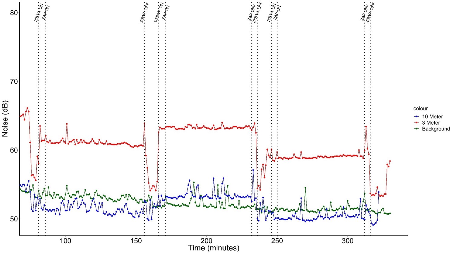 Source: IRAS, Utrecht University. Example of 300-minute noise emission measurements. For the same sequence of activations/deactivations displayed for UFP and PM2.5 measurements, the effect of noise can be almost negligible at 10 meters (in blue color)