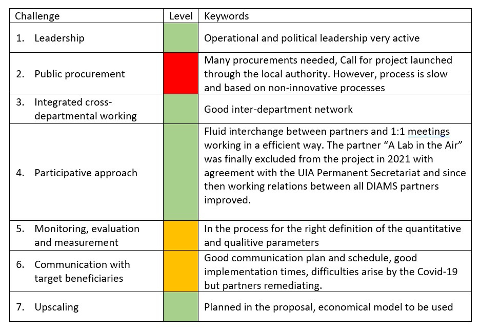 The challenge traffic light for the UIA DIAMS project.