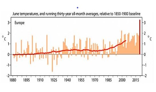 Temperature trend