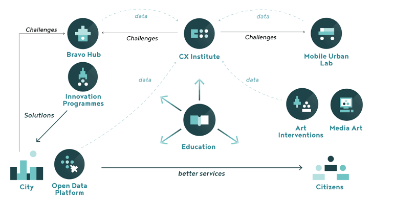 The ecosystem of Košice 2.0 | © Košice 2.0