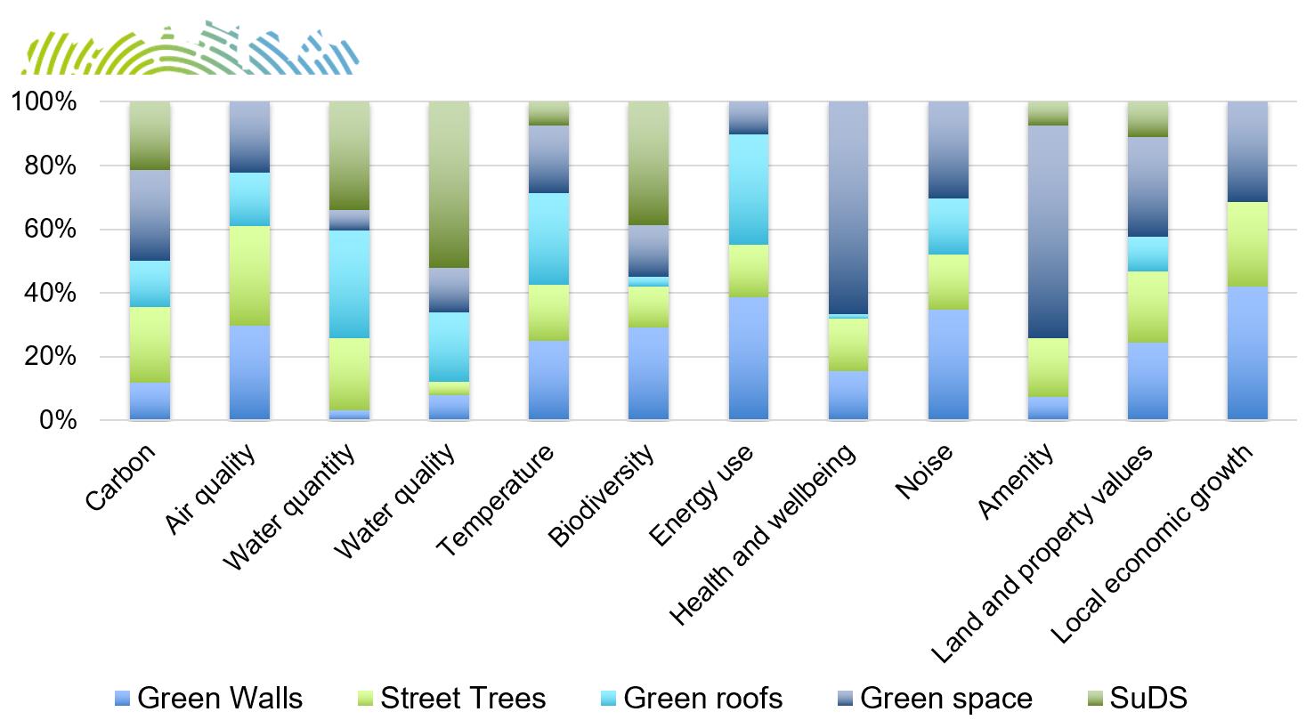 Diagramme showing the distribution of evidence on 12 ecosystem goods and services for the five types of nature-based solutions 