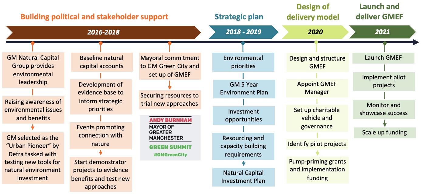 Scheme showing the different processes of Greater Manchester’s natural environment journey