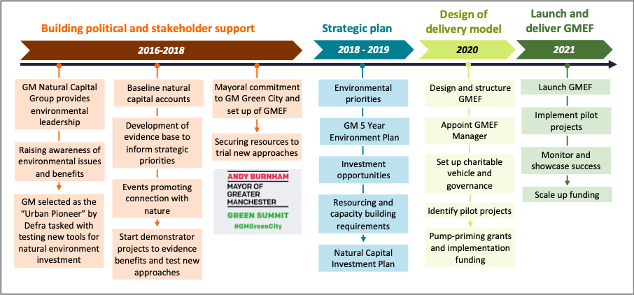 Scheme with natural environment Journey of GMCA