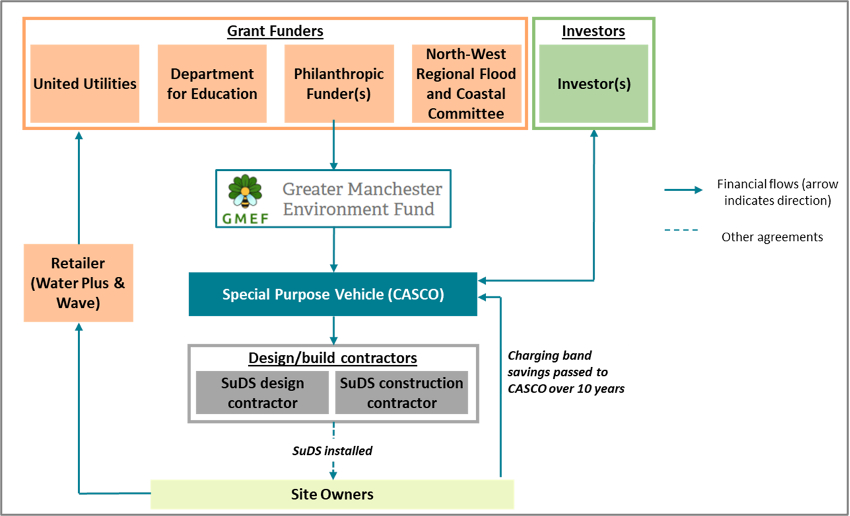 Scheme with blended funding model