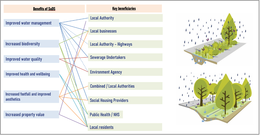 Scheme with value proposition of SuDS and key beneficiaries