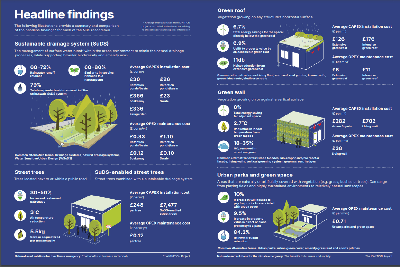Scheme with Headline findings of the evidence base on the benefits of nature-based solutions. 
