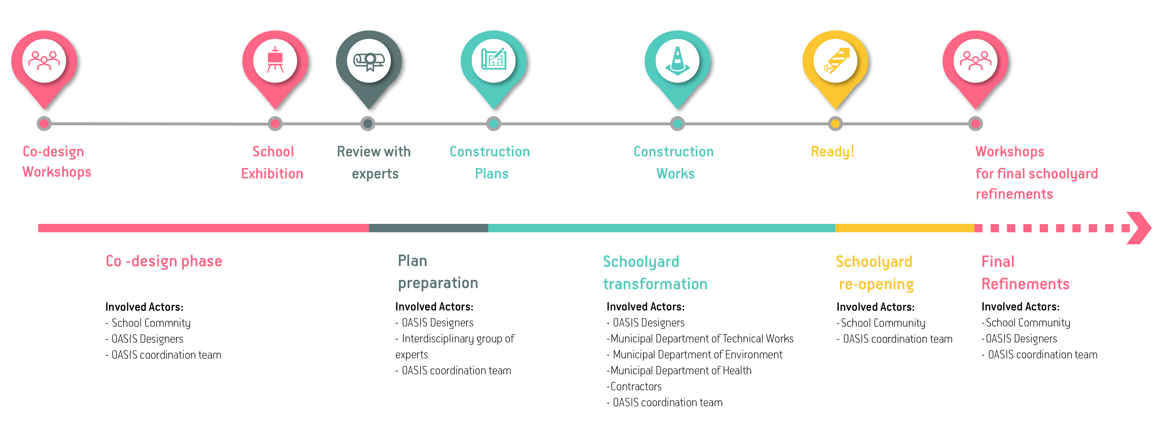 The OASIS Schoolyards transformation roadmap