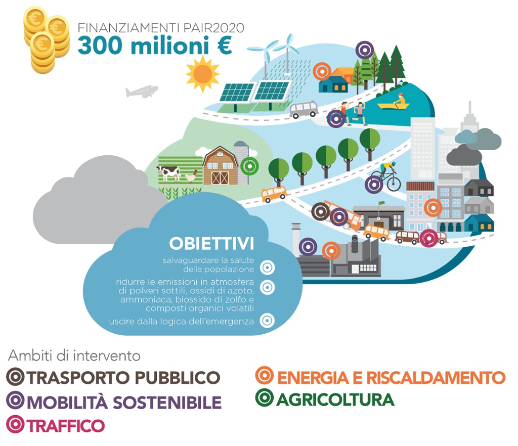 Figure 1 - PAIR2020 Objectives. Source ARPAE