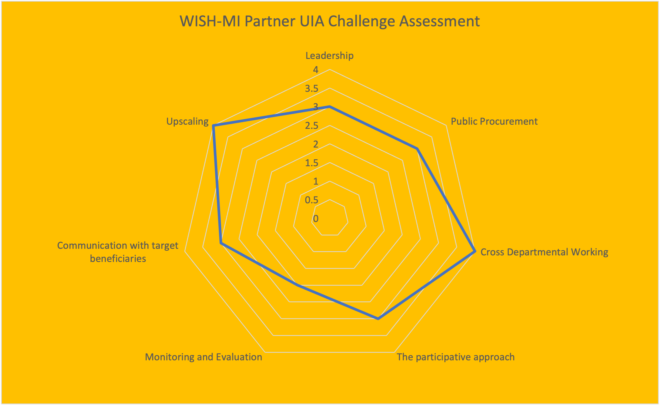 Summary of UIA challenges