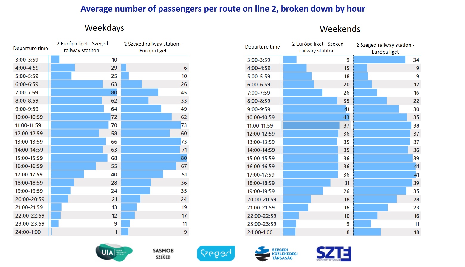 average number of passenger per route