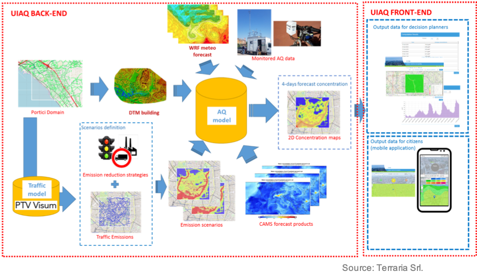The UIAQ Decision Support tool